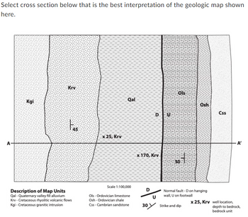 Select cross section below that is the best interpretation of the geologic map shown
here.
A-
Kgi
Krv
x 25, Krv
Qal
DU
x 170, Krv
Ols
Osh
Css
Description of Map Units
Qal - Quaternary valley fill alluvium
Krv - Cretaceous rhyolitic volcanic flows
Kgi - Cretaceous granitic intrusion
Scale 1:100,000
Ols - Ordovician limestone
Osh - Ordovician shale
Css - Cambrian sandstone
D
U
Normal fault-D on hanging
wall, U on footwall
30 Strike and dip
A'
x25, Krv well location,
depth to bedrock,
bedrock unit