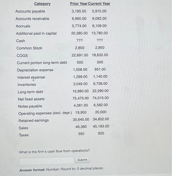 Category
Accounts payable
Accounts receivable
Accruals
Additional paid in capital
Cash
Common Stock
. COGS
Current portion long-term debt
Prior Year Current Year
3,185.00 5,915.00
6,960.00 9,092.00
5,774.00
6,109.00
20,380.00
13,780.00
???
???
2,850
2,850
22,691.00
18,632.00
500
500
1,008.00 951.00
1,299.00 1,140.00
3,049.00 6,736.00
16,880.00 22,290.00
75,475.00 74,015.00
4,061.00 6,582.00
Depreciation expense
Interest expense
Inventories
Long-term debt
Net fixed assets
Notes payable
Operating expenses (excl. depr.) 19,950
Retained earnings
35,645.00
Sales
46,360
Taxes
350
What is the firm's cash flow from operations?
Submit
20,000
34,802.00
45,193.00
920
Answer format: Number: Round to: 0 decimal places.