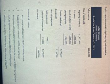 20
The income statement of Indigo Company is shown below.
Indigo Company
Income Statement
For the Year Ended December 31, 2025
Sales revenue
Cost of goods sold
Beginning inventory
Purchases
Goods available for sale
Ending inventory
Cost of goods sold
Gross profit
Operating expenses
Selling expenses
Administrative expenses
Net income
Additional information:
2
$1,920,000
4,390,000
6,310,000
1,580,000
460,000
710,000
$6,840,000
4,730,000
2,110,000
1,170,000
$940,000
1. Accounts receivable decreased $350,000 during the year.
Prepaid expenses increased $160,000 during the year.
3. Accounts payable to suppliers of merchandise decreased $280,000 during the year.
4. Accrued expenses payable decreased $100,000 during the year.
5. Administrative expenses include depreciation expense of $50,000.