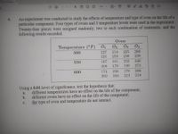 Test-of-Hypot.. *
172
150%
4.
An experiment was conducted to study the effects of temperature and type of oven on the life of a
particular component. Four types of ovens and 3 temperature levels were used in the experiment.
Twenty-four pieces were assigned randomly, two to each combination of treatments, and the
following results recorded.
4.
Oven
Temperature (°F) O1
227
03
04
O2
500
214
225
260
221
259
236
229
550
187
181
232
246
208
179
198
273
600
174
198
178
206
202
194
213
219
Using a 0.01 level of significance, test the hypothesis that:
different temperatures have no effect on the life of the component;
different ovens have no effect on the life of the component3;
the type of oven and temperature do not interact.
a.
b.
с.
