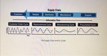 Customer
Retailer
Time
Supply Chain
Distributor Manufacturer
-Information Flow-
Customer Order Cycle Replenishment Cycle
ЛИМАА JA A
Manufacturing Cycle
The Supply Chain and its Cycles
Supplier
Procurement Cycle
OGTS