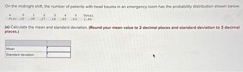 On the midnight shift, the number of patients with head trauma in an emergency room has the probability distribution shown below.
0
1
2
3
4
5 Total
P(x) .10 .39.27 .16 .05 .03 1.00
(a) Calculate the mean and standard deviation. (Round your mean value to 2 decimal places and standard deviation to 3 decimal
places.)
Mean
Standard deviation