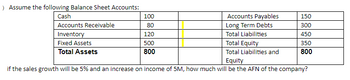 > Assume the following Balance Sheet Accounts:
Cash
Accounts Receivable
Inventory
Fixed Assets
Total Assets
100
80
120
500
800
Accounts Payables
Long Term Debts
Total Liabilities
Total Equity
Total Liabilities and
150
300
450
350
800
Equity
if the sales growth will be 5% and an increase on income of 5M, how much will be the AFN of the company?