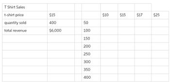 T Shirt Sales
t-shirt price
quantity sold
total revenue
$15
400
$6,000
50
100
150
200
250
300
350
400
$10
$15
$17
$25