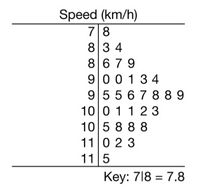 Speed (km/h)
78
83 4
8679
900 134
955 678 8 9
10 0 1 12 3
10 5 8 88
11 0 2 3
11 5
Key: 718 = 7.8

