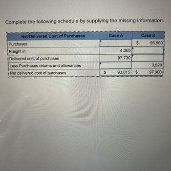 Complete the following schedule by supplying the missing information.
Net Delivered Cost of Purchases
Purchases
Freight in
Delivered cost of purchases
Less Purchases returns and allowances
Net delivered cost of purchases
$
GA
Case A
4,265
97,730
$
93,815 $
Case B
95,550
3,920
97,900