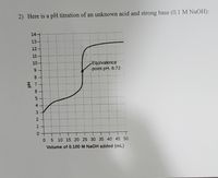 ### Titration of an Unknown Acid with a Strong Base

This document examines the pH titration of an unknown acid using a strong base, specifically 0.1 M NaOH. The graph below illustrates the change in pH as the volume of NaOH added increases.

#### Graph Explanation

- **Axes**: 
  - The x-axis represents the volume of 0.100 M NaOH added, measured in milliliters (mL), ranging from 0 to 50 mL.
  - The y-axis displays the pH level, ranging from 0 to 14.

- **Curve Description**:
  - Initially, the pH is low, indicating an acidic solution.
  - As the NaOH is added, the pH levels start to rise gradually.
  - Around the 25 mL mark, a sharp increase in pH is observed, indicating the equivalence point where the amount of acid equals the amount of base added.
  - After the equivalence point, the pH levels off, as further addition of NaOH has less effect on pH.

- **Equivalence Point**:
  - The equivalence point occurs at a pH of 8.72. This is highlighted on the graph, showing the volume of NaOH that neutralizes the acid completely.

This titration curve aids in identifying the properties of the unknown acid and understanding its behavior during the neutralization process.