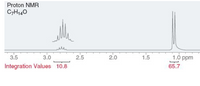 Proton NMR
C;H140
3.5
3.0
2.5
2.0
1.5
1.0 ppm
Integration Values 10.8
65.7
