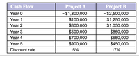 Cash Flow
Project A
Project B
- $1,800,000
- $2,500,000
$1,250,000
$1,050,000
Year 0
Year 1
$100,000
Year 2
$300,000
Year 3
$500,000
$850,000
Year 4
$650,000
$700,000
$900,000
Year 5
$450,000
Discount rate
5%
17%
