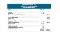 TUTORS FOR RENT, INC.
ADJUSTED TRIAL BALANCE
DECEMBER 31, 2011
Cash.
$ 91,100
Accounts receivable
Supplies
Equipment
Accumulated depreciation: equipment.
Accounts payable
Income taxes payable.
Capital stock..
Retained eanings.
4,500
300
12,000
$ 5,000
1,500
3,500
25,000
45,000
Dividends
2,000
Tutoring revenue eamed
Salary expense
Supply expense
Advertising expense..
Depreciation expense: equipment
Income taxes expense
96,000
52,000
1,200
300
1,000
11,600
$176,000
$176,000
