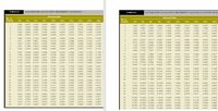 **Present Value and Annuity Factors Tables for Educational Purposes**

### Table 6.4: Factors for Calculating the Present Value of $1

This table shows the present value factors for $1 at various discount rates over different periods.

- **Columns**: The table is organized into columns that represent different discount rates ranging from 2% to 20%.
- **Rows**: The rows signify the number of periods, from 1 to 50.
- **Values**: Each cell within the table provides a factor that can be multiplied by the future value to determine its present value at the respective discount rate and period.

### Table 6.5: Factors for Calculating the Present Value of an Annuity of $1

This table presents the present value annuity factors for $1 received at the end of each period over several periods at various discount rates.

- **Columns**: Similar to Table 6.4, these columns represent different discount rates ranging from 2% to 20%.
- **Rows**: The rows also represent the number of periods, again from 1 to 50.
- **Values**: Each cell gives a factor used to calculate the present value of an annuity of $1. This is used in scenarios where equal cash flows occur at regular intervals, such as loan repayments or lease agreements.

These tables are essential tools in financial analysis, helping students and professionals alike calculate the worth of future cash flows in today's dollars. Understanding how to apply these tables is crucial for decision making in finance, investments, and real estate.