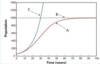 1400
120아
B
100아-
800
600
400
200
10
20
30
40 50 60
70 80
90
100
Time (vears)
Population
