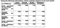 Using the following information, which company appears to be most liquid?
Parksh
Company Company Company
295
(in $ Millions)
Jones
Brady
Chambers
Company
140
110
200
Cash
by operåting
activities
2019
provided
for
230
335
205
300
Current
liabilities
2019
for
280
375
240
360
Current
liabilities
2018
for
600
440
275
500
Total liabilities
for 2019
720
530
325
540
Total liabilities
for 2018
