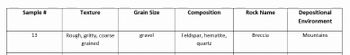 **Sample #:** 13  
**Texture:** Rough, gritty, coarse-grained  
**Grain Size:** Gravel  
**Composition:** Feldspar, hematite, quartz  
**Rock Name:** Breccia  
**Depositional Environment:** Mountains  

This is a table entry describing a rock sample. It includes details about the rock's texture, grain size, composition, name, and the environment in which it was deposited. The sample is noted for its rough, gritty, and coarse-grained texture, with gravel-sized grains. It is composed of feldspar, hematite, and quartz, and identified as Breccia, typically found in mountainous regions.