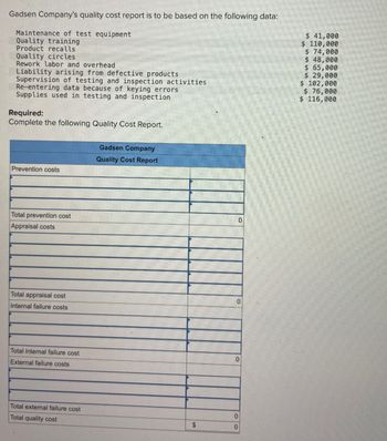 Gadsen Company's quality cost report is to be based on the following data:
Maintenance of test equipment
Quality training
Product recalls
Quality circles
Rework labor and overhead
Liability arising from defective products
Supervision of testing and inspection activities
Re-entering data because of keying errors
Supplies used in testing and inspection
Required:
Complete the following Quality Cost Report.
$ 41,000
$ 110,000
$ 74,000
$ 48,000
$ 65,000
$ 29,000
$ 102,000
$ 76,000
$ 116,000
Prevention costs
Total prevention cost
Appraisal costs
Total appraisal cost
Internal failure costs
Total internal failure cost
External failure costs
Gadsen Company
Quality Cost Report
0
0
0
Total external failure cost
0
Total quality cost
$
0