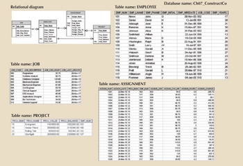 Relational diagram
106
Pb Cade
500
501
002
500
504
505
506
508
5001
510
Job Description
ob Che Hou
ob Last Update
Table name: JOB
Joe CODE JOB DESCRIPTION JOB CHO HOUR JOB LAST UPDATE
20.Nov-17
20-Nov-17
24--18
15
10
22
25
Programmer
Svitent Analyst
EMPLOYEE
Ema Num
Emp Name
Emp ame
Ema Initial
Emp, MireDate
FES Code
Emp Years
Date Designer
Dectrical Engineer
Mechanical Engineer
Civil Engineer
Clerical Support
DSS Anwyst
Applications Designer
Bo Technician
General Support
-H---
Evergreen
Amber Wave
Rolling Tide
Starfight
35.75
96.75
Table name: PROJECT
PROJ NUM PROJ NAME PROJ VALLE
1453600.00
350050000
805000.00
265050000
12500
84.50
67 90
55.78
2687
45.96
45.10
34.55
10.30
ASSIGNMENT
PAsien m
Assign Date
FKZP
Nem
FC EmpNam
EMP
Aug
Ai Che --H-PLN
Assign Meurs
Assign, Charge
20-Nov-17
20-May-17
20-Nov-17
20-Nov-17
20-Nov-17
24-Mar-18
20-Nov-17
20-Nov-17
FROU BALANCE EMP NUM
1002350 00 103
2110346.00 100
500345 20 102
2309000.00 107
PROIECT
Prej Name
Pre Value
Prej Balance
FR3 Song Num
Table name: EMPLOYEE
| EMP_NUM | EMP_UNAME | EMP_FNAME
101 News
John
Senior David
Arbough June
102
Ramoras Anne
Johnson Alce
Willian
Smithfield
Abonzo
Marin
Maria
Washington
Ca
Smith
103
104
104
105
106
107
100
109
an
110
***
111
m
112
F
113
114
114
115
116
117
118
Clerko
visbath
Smithson
Terrood
s
Jones
Bawang
Pri
Geoff
Darlen
Darlene
Debert
Annelise
Travis
Gerald
Willianson Angie
Frommer Janes
23-Mar-18 25
24-3-10 25
24-15 15
24-Mar-18 22
24-at-10 22
24-10 22
24--16 15
24-3-10 18
117
163
100
104
113
103
115
117
105
100
115
104
163
105
112
117
104
201
Ralph
Larry
P
Gerald
Tom
105
115
105
183
117
103
509
500
833
501
501
108
503
501
109
502
501
801
501
503
102
509
509
601
Database name: Ch07_ConstructCo
| EMP_INITIAL|EMP_HIREDATE | JOB_CODE | EMP_YEARS
0
08-Nov-00 502
12-4-89 501
H
E
K
01-Dec-96 500
15-Nov-87 501
01-Feb-93 502
K
502
501
601
502
503
509
D
CIMO XEOXSCO
Table name: ASSIGNMENT
ASSIGN UM ASSION DATE PROJNUM EM UM ASSION JOB ASSIGN CHO HASSION HOURS ASSIGN CHARGE
1001
22--10 10
143
35
117.
1002
1003
1004
1005
1006
1007
1008
1009
1010
1011
22MM-10 22
22-M-15 18
22-a-10 18
22-MM-15 25
22-Mar-10 22
22-M-10 25
22-16 18
23-Mar-18 15
23-am-10 15
23-3M-15 25
23-10 18
23-ar-18 25
23-16 22
23-M-10 15
23--18 22
234-10 18
1012
1013
1014
1015
1016
1017
1018
1019
1030
1021
1022
1023
1034
1025
B
W
A
M
H
J
045
34.55
34.55
04.5
96.75
9575
93.75
845
95.75
34.65
105
91.75
96.75
96.75
04.5
105
34.55
34.55
9105
125
9105
1105
22-Jun-04 500
10-0d-93 600
125
845
34.55
22-Aug-91 501
16-A4-97 501
11-Jun-OR 40
11-Dec-95 505
MAE91 50
04-Apr-91 506
23-Oct-94 507
15-Nov-95 508
20-Aug-93 500
25-Jan-82 501
05-Mar-97 510
19-Jun-96 509
04-Jan-05 510
2
59
22
42
38
1.9
58
24
4.3
34
2
28
6.1
47
3.0
CEEEEEEEE
3.1
49
35
33
42
296.75
145.11
091
490.56
212.06
405.35
100
76.05
541 8
82.92
4515
3309.95
1935
2709
$15.45
4936
131.29
76.01
541.45
367 5
290.35
541.45
4375
270.05
145.11
17
20
21
310
25
n
13
E
24
26
5
20
m
22
V
27
23
2
21
24
24
25
21
21
13