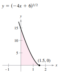 y = (-4x + 6)3/2
15
10
5
(1.5, 0)
- 1
1
2.
