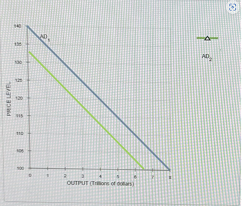 PRICE LEVEL
140
135
AD
A
130
125
120
115
110
105
100
0
1
2
3
5
OUTPUT (Trillions of dollars)
o
8
AD2
8