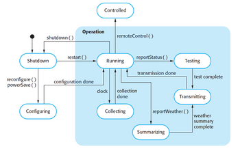 shutdown()
Shutdown
reconfigure ()
powerSave ()
Configuring
Operation
restart()
configuration done
Controlled
remote Control ()
Running
clock
reportStatus()
collection
done
Collecting
transmission done
Testing
Summarizing
reportWeather ()
test complete
Transmitting
weather
summary
complete