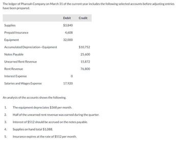 The ledger of Pharoah Company on March 31 of the current year includes the following selected accounts before adjusting entries have been prepared:

| Account                                | Debit   | Credit  |
|----------------------------------------|---------|---------|
| Supplies                               | $3,840  |         |
| Prepaid Insurance                      | $4,608  |         |
| Equipment                              | $32,000 |         |
| Accumulated Depreciation—Equipment     |         | $10,752 |
| Notes Payable                          |         | $25,600 |
| Unearned Rent Revenue                  |         | $15,872 |
| Rent Revenue                           |         | $76,800 |
| Interest Expense                       | $0      |         |
| Salaries and Wages Expense             | $17,920 |         |

**Analysis of the Accounts:**

1. The equipment depreciates $368 per month.
2. Half of the unearned rent revenue was earned during the quarter.
3. Interest of $512 should be accrued on the notes payable.
4. Supplies on hand total $1,088.
5. Insurance expires at the rate of $512 per month.