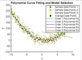300
250
200
150
> 100
50
0
-50
-100
Polynomial Curve Fitting and Model Selection
Sample Data Points 1
Sample Data Points 2
Sample Data Points 3
Average Data Points
Order 1 Polynomial Fit
Order 2 Polynomial Fit
Order 3 Polynomial Fit
Order 4 Polynomial Fit
- Order 5 Polynomial Fit
-10
0
X
5
10