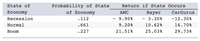 State of
Probability of State
Return if State Occurs
Economy
of Economy
AMC
Вayer
CarGurus
Recession
.112
- 9.90%
- 3.30%
-12.30%
-
Normal
.661
9.20%
10.62%
16.70%
Вoom
.227
21.51%
25.03%
29.73%
