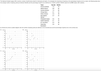 The National Football League (NFL) records a variety of performance data for individuals and teams. To investigate the importance of passing on the percentage of games won by a team, the following data show
the average number of passing yards per attempt (Yds/Att) and the percentage of games won (WinPct) for a random sample of 10 NFL teams for the 2011 season (NFL website).
Team
Arizona Cardinals
Atlanta Falcons
Carolina Panthers
Chicago Bears
Dallas Cowboys
New England
Patriots
Philadelphia Eagles
Seattle Seahawks
St. Louis Rams
Tampa Bay
Buccaneers
a. Choose the correct a scatter diagram with the number of passing yards per attempt on the horizontal axis and the percentage of games won on the vertical axis.
A. WinPct
80-
70+
60-
50-
30
C. WinPct
80-
70-
-60-
50-
40-
-30-
20-
6
Yds/Att
7
Yds/Att
8
9
B.
Win Pct
80
70-
60-
50+
40-
30-
D. WinPct
80-
70+
60-
50-
40-
30-
20-
6
Yds/Att
7
Yds/Att
8
9
Yds/Att
7.5
6.8
7.5
6.1
5.3
5.7
6.6
6.1
6.4
5.0
WinPct
79
60
69
43
38
42
56
43
48
24