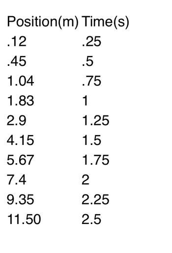 Position (m) Time(s)
.12
.25
.45
.5
1.04
.75
1.83
1
2.9
4.15
5.67
7.4
9.35
11.50
1.25
1.5
1.75
2
2.25
2.5