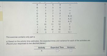 -------
ABCDEFI - K
А
4
4
1
5
0543
10
14
Activity
A
39156 WORN NORS
11
SE38N
9
6
7
432981
11
||||00444OOM
B, D
A, E
A, E
H, I
This exercise contains only part a.
a) Based on the activity time estimates, the expected times and variance for each of the activities are:
(Round your responses to two decimal places.)
Expected Time Variance
1