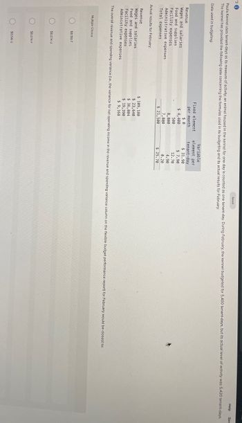 #3
Saved
Help
Sav
Paulis Kennel uses tenant-days as its measure of activity; an animal housed in the kennel for one day is counted as one tenant-day. During February, the kennel budgeted for 5,400 tenant-days, but its actual level of activity was 5,420 tenant-days.
The kennel has provided the following data concerning the formulas used in its budgeting and its actual results for February:
Data used in budgeting:
Revenue
Wages and salaries
Food and supplies
Facility expenses
Administrative expenses
Total expenses
Actual results for February
Revenue
Fixed element
per month
$ 0
Variable
element per
tenant-day
$ 31.90
$ 7.90
12.70
$ 4,400
500
8,800
4.90
7,800
0.20
$ 21,500
$ 25.70
$ 109,180
Wages and salaries
Food and supplies
Facility expenses
Administrative expenses
$ 23,640
$ 36,804
$19,390
$ 9,168
The overall revenue and spending variance (i.e., the variance for net operating income in the revenue and spending variance column on the flexible budget performance report) for February would be closest to:
Multiple Choice
$8,198 F
$8,074 U
$8,074 F
$8,198 U