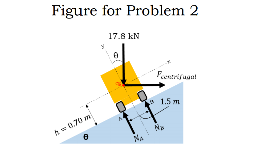 Solved Determine the rated speed of a highway curve of