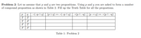 Problem 2: Let us assume that p and q are two propositions. Using p and q you are asked to form a number
of compound proposition as shown in Table 2. Fill up the Truth Table for all the propostions.
Pq¬(-p^q9) | (pV q) → ¬(¬p ^q) | ¬(p^ ¬q) | (p → q) → ¬(p^ ¬q)
T|T
T
F
F
T
F
F
Table 1: Problem 2
