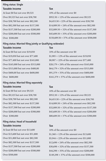 Filing status: Single
Taxable income
At least $0 but not over $9,525
Over $9,525 but not over $38,700
Over $38,700 but not over $82,500
Over $82,500 but not over $157,500
Over $157,500 but not over $200,000
Over $200,000 but not over $500,000
Over $500,000
Filing status: Married filing jointly or Qualifying widow(er)
Taxable income
At least $0 but not over $19,050
Over $19,050 but not over $77,400
Over $77,400 but not over $165,000
Over $165,000 but not over $315,000
Over $315,000 but not over $400,00
Over $400,00 but not over $600,000
Over $600,000
Filing status: Married filing separately
Taxable income
At least $0 but not over $9,525
Over $9,525 but not over $38,700
Over $38,700 but not over $82,500
Over $82,500 but not over $157,500
Over $157,500 but not over $200,000
Over $200,000 but not over $300,000
Over $300,000
Tax
10% of the amount over $0
$952.50 +12% of the amount over $9,525
$4,453.50 + 22% of the amount over $38,700
$14,089.50 +24% of the amount over $82,500
$32,089.50+ 32% of the amount over $157,500
$45,689.50 + 35% of the amount over $200,000
$150,689.50 +37% of the amount over $500,000
Filing status: Head of household
Taxable income
At least $0 but not over $13,600
Over $13,600 but not over $51,800
Over $51,800 but not over $82,500
Over $82,500 but not over $157,500
Over $157,500 but not over $200,000
Over $200,000 but not over $500,000
Over $500,000
Tax
10% of the amount over $0
$1,905 + 12% of the amount over $19,050
$8,907 + 22% of the amount over $77,400
$28,179 + 24% of the amount over $165,000
$64,179 + 32% of the amount over $315,000
$91,379 +35% of the amount over $400,000
$161,379 +37% of the amount over $600,000
Tax
10% of the amount over $0
$952.50 +12% of the amount over $9,525
$4,453.50 +22% of the amount over $38,700
$14,089.50 +24% of the amount over $82,500
$32,089.50 + 32% of the amount over $157,500
$45,689.50 + 35% of the amount over $200,000
$80,689.50 +37% of the amount over $300,000
Tax
10% of the amount over $0
$1,360 + 12% of the amount over $13,600
$5,944 + 22% of the amount over $51,800
$12,698 +24% of the amount over $82,500
$30,698 + 32% of the amount over $157,500
$44,298 + 35% of the amount over $200,000
$149,298 + 37% of the amount over $500,000