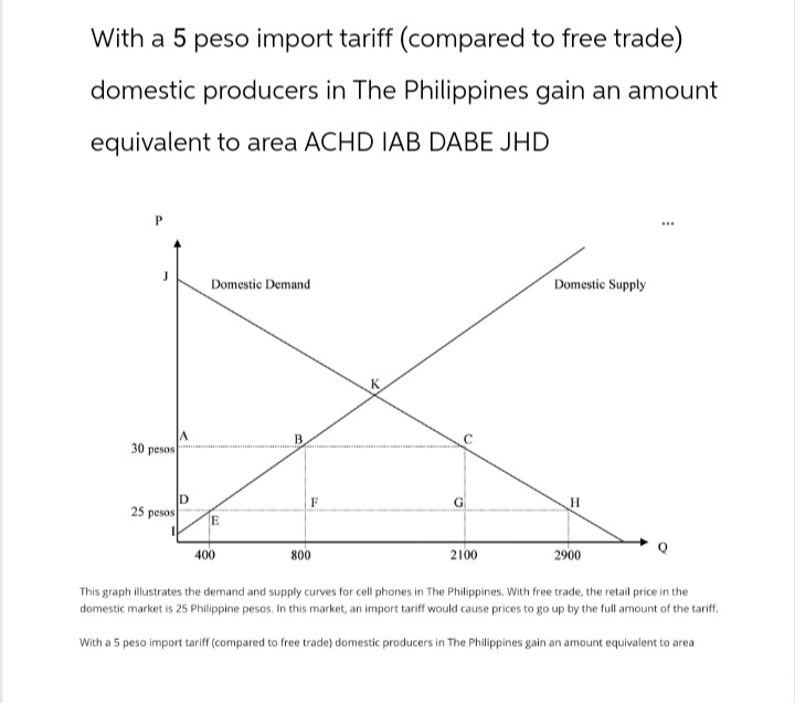 With a 5 peso import tariff (compared to free trade)
domestic producers in The Philippines gain an amount
equivalent to area ACHD IAB DABE JHD
P
J
Domestic Demand
A
B.
30 pesos
Domestic Supply
D
F
G
H
25 pesos
E
400
800
2100
2900
This graph illustrates the demand and supply curves for cell phones in The Philippines. With free trade, the retail price in the
domestic market is 25 Philippine pesos. In this market, an import tariff would cause prices to go up by the full amount of the tariff.
With a 5 peso import tariff (compared to free trade) domestic producers in The Philippines gain an amount equivalent to area