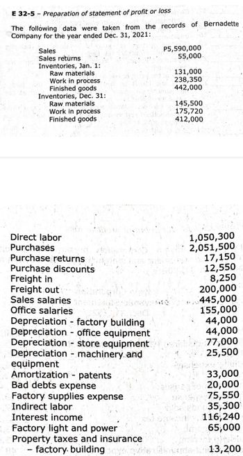 E 32-5- Preparation of statement of profit or loss
The following data were taken from the
Company for the year ended Dec. 31, 2021:
Sales
Sales returns
Inventories, Jan. 1:
Raw materials
Work in process
Finished goods
Inventories, Dec. 31:
Raw materials
Work in process
Finished goods
Direct labor
Purchases
Purchase returns
Purchase discounts
Freight in
Freight out
Sales salaries
Office salaries
Depreciation factory building
Depreciation - office equipment
Depreciation-store equipment
Depreciation - machinery and
equipment
Amortization - patents
Bad debts expense
Factory supplies expense
Indirect labor
Interest income
Factory light and power
Property taxes and insurance
- factory building ayaw
records of Bernadette
P5,590,000
55,000
131,000
238,350
442,000
145,500
175,720
412,000
1,050,300
2,051,500
17,150
12,550
8,250
200,000
445,000
155,000
44,000
44,000
77,000
25,500
33,000
20,000
75,550
35,300
116,240
65,000
Maanderhan 13,200