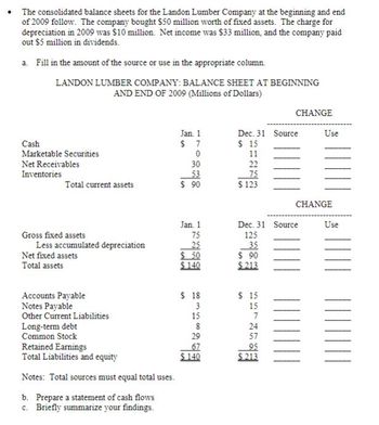 • The consolidated balance sheets for the Landon Lumber Company at the beginning and end
of 2009 follow. The company bought $50 million worth of fixed assets. The charge for
depreciation in 2009 was $10 million. Net income was $33 million, and the company paid
out $5 million in dividends.
a. Fill in the amount of the source or use in the appropriate column.
LANDON LUMBER COMPANY: BALANCE SHEET AT BEGINNING
AND END OF 2009 (Millions of Dollars)
Cash
Marketable Securities
Net Receivables
Inventories
Total current assets
Gross fixed assets
Less accumulated depreciation
Net fixed assets
Total assets
Accounts Payable
Notes Payable
Other Current Liabilities
Long-term debt
Common Stock
Retained Earnings
Total Liabilities and equity
Notes: Total sources must equal total uses.
b. Prepare a statement of cash flows
c. Briefly summarize your findings.
Jan. 1
$7
0
30
53
$ 90
S
Jan. 1
75
25
$50
$140
$ 18
3
15
8
29
67
$140
Dec. 31 Source
$ 15
11
3=2
22
75
$ 123
$ 15
Dec. 31 Source
125
35
$ 90
$213
1 Է ԵՐԵ
15
7
CHANGE
24
57
95
$213
Use
CHANGE
Use
||||