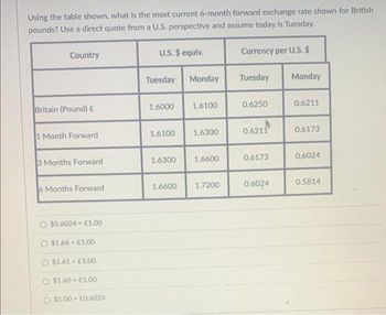 Using the table shown, what is the most current 6-month forward exchange rate shown for British
pounds? Use a direct quote from a U.S. perspective and assume today is Tuesday.
Country
Britain (Pound) £
1 Month Forward
3 Months Forward
6 Months Forward
O $0.6024-£1.00
$1.66 €1.00
O $1.61-£1.00
$1.60-£1.00
O $1.00-£0.6024
U.S. $ equiv.
Tuesday Monday
1.6000
1.6100
1.6300
1.6100
1.6300
1.6600
1.6600 1.7200
Currency per U.S. $
Tuesday Monday
0.6250
0.6211
0.6173
0.6024
0.6211
0.6173
0.6024
0.5814