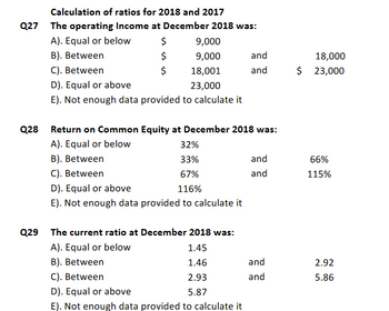 Calculation of ratios for 2018 and 2017
Q27 The operating Income at December 2018 was:
A). Equal or below
$
B). Between
$
C). Between
$
D). Equal or above
E). Not enough data provided to calculate it
9,000
9,000
18,001
23,000
Q28 Return on Common Equity at December 2018 was:
A). Equal or below
32%
B). Between
33%
C). Between
67%
D). Equal or above
116%
E). Not enough data provided to calculate it
Q29 The current ratio at December 2018 was:
A). Equal or below
B). Between
1.45
1.46
2.93
5.87
and
and
C). Between
D). Equal or above
E). Not enough data provided to calculate it
and
and
and
and
18,000
$ 23,000
66%
115%
2.92
5.86