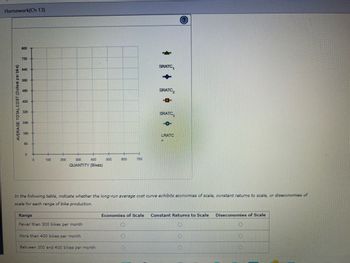 Homework(Ch 13)
AVERAGE TOTALCOST (Dollars per bike)
800
720
640
560
480
400
320
240
160
80
0
0
100
200
300
400
QUANTITY (Bikes)
Range
Fewer than 300 bikes per month
More than 400 bikes per month
500
Between 300 and 400 bikes per month
600
700
SRATC
In the following table, indicate whether the long-run average cost curve exhibits economies of scale, constant returns to scale, or diseconomies of
scale for each range of bike production.
0
O
SRATC₂
SRATC
O
LRATC
Economies of Scale Constant Returns to Scale
Diseconomies of Scale
O
O