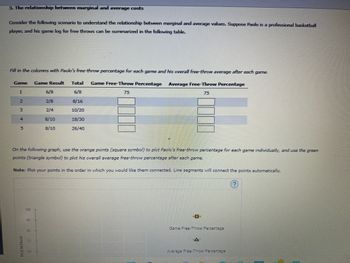 3. The relationship between marginal and average costs
Consider the following scenario to understand the relationship between marginal and average values. Suppose Paolo is a professional basketball
player, and his game log for free throws can be summarized in the following table.
Fill in the columns with Paolo's free-throw percentage for each game and his overall free-throw average after each game.
Game Result Total Game Free-Throw Percentage Average Free-Throw Percentage
6/8
75
8/16
10/20
18/30
26/40
Game
1
2
3
4
5
RCENTAGE
6/8
2/8
2/4
8/10
8/10
On the following graph, use the orange points (square symbol) to plot Paolo's free-throw percentage for each game individually, and use the green
points (triangle symbol) to plot his overall average free-throw percentage after each game.
Note: Plot your points in the order in which you would like them connected. Line segments will connect the points automatically.
90
75
Game Free-Throw Percentage
A
Average Free-Throw Percentage