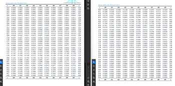 Areas under the Normal Curve
☐ =
Areas under the Normal Curve
z
-3.4
.00 .01
0.0003 0.0003
.04
田
Ai
Z
.00
.01
.04
.02
.03
.05
.07
.08
0.0003 0.0003 0.0003 0.0003 0.0003 0.0003 0.0003
-3.3 0.0005 0.0005 0.0005 0.0004 0.0004 0.0004 0.0004 0.0004 0.0004
-3.2 0.0007 0.0007 0.0006 0.0006 0.0006 0.0006 0.0006 0.0005 0.0005
-3.1 0.0010 0.0009 0.0009 0.0009 0.0008 0.0008 0.0008 0.0008 0.0007
-3.0 0.0013 0.0013 0.0013 0.0012 0.0012 0.0011 0.0011 0.0011 0.0010 0.0010 -3.0
0.0018
-2.9 0.0019
-2.9
0.0018 0.0017 0.0016 0.0016 0.0015 0.0015 0.0014 0.0014
-2.8 0.0026 0.0025 0.0024
0.0023 0.0023 0.0022 0.0021 0.0021 0.0020 0.0019 -2.8
-2.7 0.0035 0.0034 0.0033 0.0032 0.0031 0.0030 0.0029 0.0028 0.0027 0.0026 -2.7
-2.6 0.0047 0.0045 0.0044 0.0043 0.0041 0.0040 0.0039 0.0038 0.0037 0.0036 -2.6
-2.5 0.0062 0.0060 0.0059 0.0057 0.0055 0.0054 0.0052 0.0051 0.0049 0.0048 -2.5
-2.4
0.0073
0.0082 0.0080 0.0078
0.0066
0.0075
0.0071 0.0069 0.0068
0.0064
-2.4
-2.3 0.0107 0.0104 0.0102 0.0099 0.0096 0.0094 0.0091 0.0089 0.0087 0.0084 -2.3
-2.2 0.0139 0.0136 0.0132 0.0129 0.0125 0.0122 0.0119 0.0116 0.0113 0.0110 -2.2
-2.1 0.0179 0.0174 0.0170 0.0166 0.0162 0.0158 0.0154 0.0150 0.0146 0.0143 -2.1
-2.0 0.0228 0.0222 0.0217 0.0212 0.0207 0.0202 0.0197 0.0192 0.0188 0.0183 -2.0
-1.9 0.0287
0.0274 0.0268
0.0281
0.0256
0.0262
0.0239 0.0233
0.0250
-1.9
0.0244
-1.8 0.0359 0.0351 0.0344 0.0336 0.0329 0.0322 0.0314 0.0307 0.0301
-1.7 0.0446 0.0436 0.0427 0.0418 0.0409 0.0401 0.0392 0.0384
-1.6 0.0548 0.0537 0.0526 0.0516 0.0505 0.0495 0.0485 0.0475
0.0465
-1.5 0.0668 0.0655 0.0643 0.0630 0.0618 0.0606 0.0594 0.0582 0.0571 0.0559 -1.5
0.0793 0.0778
0.0735
-1.4
0.0808
0.0764 0.0749
0.0721 0.0708 0.0694 0.0681 -1.4
-1.3 0.0968 0.0951 0.0934 0.0918 0.0901 0.0885 0.0869 0.0853 0.0838 0.0823 -1.3
-1.2 0.1151 0.1131 0.1112 0.1093 0.1075 0.1056 0.1038 0.1020 0.1003 0.0985 -1.2
-1.1 0.1357 0.1335 0.1314 0.1292 0.1271 0.1251 0.1230 0.1210 0.1190 0.1170 -1.1
-1.0 0.1587 0.1562 0.1539 0.1515 0.1492 0.1469 0.1446 0.1423 0.1401 0.1379 -1.0
-0.9 0.1841 0.1814
0.1788 0.1762 0.1736 0.1711 0.1685 0.1660 0.1635
-0.8 0.2119 0.2090 0.2061 0.2033 0.2005 0.1977 0.1949 0.1922 0.1894
-0.7 0.2420 0.2389 0.2358 0.2327 0.2296 0.2266 0.2236 0.2206 0.2177
-0.6 0.2743 0.2709 0.2676 0.2643 0.2611 0.2578 0.2546 0.2514 0.2483
-0.5 0.3085 0.3050 0.3015 0.2981 0.2946 0.2912 0.2877 0.2843 0.2810
-0.4
0.3336
0.3446 0.3409 0.3372
0.3228
0.3300 0.3264
0.3192 0.3156
-0.3 0.3821 0.3783 0.3745 0.3707
0.3669 0.3632 0.3594 0.3557 0.3520 0.3483 -0.3
-0.2 0.4207 0.4168 0.4129 0.4090 0.4052 0.4013 0.3974 0.3936 0.3897 0.3859 -0.2
-0.1 0.4602 0.4562 0.4522 0.4483 0.4443 0.4404 0.4364 0.4325 0.4286 0.4247 -0.1
-0.0 0.5000 0.4960 0.4920
0.4681 0.4641 -0.0
.02
.08
.09
.06
.09
0.0002 -3.4
2
0.0003 -3.3
0.0005 -3.2
0.0007 -3.1
.00
.01
.02
.03
.04
.05
.06
.07
.08
.09
0.0 0.5000 0.5040 0.5080 0.5120 0.5160 0.5199 0.5239 0.5279 0.5319 0.5359 0.0
0.1 0.5398 0.5438 0.5478 0.5517 0.5557 0.5596 0.5636 0.5675 0.5714 0.5753 0.1
0.2 0.5793 0.5832 0.5871 0.5910 0.5948 0.5987 0.6026 0.6064 0.6103 0.6141 0.2
0.3 0.6179 0.6217 0.6255 0.6293 0.6331 0.6368 0.6406 0.6443 0.6480 0.6517 0.3
0.4 0.6554
0.6628
0.6591
0.6664 0.6700
0.6772
0.6736
0.6808 0.6844
0.4
0.6879
0.5 0.6915 0.6950 0.6985 0.7019 0.7054 0.7088 0.7123 0.7157 0.7190 0.7224 0.5
0.6 0.7257 0.7291
0.7 0.7580 0.7611
0.8 0.7881 0.7910
0.8186
0.9 0.8159
1.0 0.8413 0.8438
1.1 0.8643 0.8665
1.2 0.8849 0.8869
2
1.4
0.0294 -1.8
1.5
0.0375
0.0367 -1.7
1.6
0.0455 -1.6
2.3
0.1611 -0.9
0.1867 -0.8
0.2148 -0.7
0.2451 -0.6
0.2776 -0.5
0.3121 -0.4
2.8
2.9
0.7324 0.7357 0.7389 0.7422 0.7454 0.7486 0.7517 0.7549 0.6
0.7642 0.7673 0.7704 0.7734 0.7764 0.7794 0.7823 0.7852 0.7
0.7939 0.7967 0.7995 0.8023 0.8051 0.8078 0.8106 0.8133 0.8
0.8264
0.8238
0.8289
0.8365
0.8315 0.8340
0.9
0.8212
0.8389
0.8461 0.8485 0.8508 0.8531 0.8554 0.8577 0.8599 0.8621 1.0
0.8686 0.8708 0.8729 0.8749 0.8770 0.8790 0.8810 0.8830 1.1
0.8888 0.8907 0.8925 0.8944 0.8962 0.8980 0.8997 0.9015 1.2
1.3 0.9032 0.9049 0.9066 0.9082 0.9099 0.9115 0.9131 0.9147 0.9162 0.9177 1.3
0.9192 0.9207
0.9236 0.9251
0.9279 0.9292
0.9222
0.9265
0.9306
0.9332 0.9345 0.9357 0.9370 0.9382 0.9394 0.9406 0.9418 0.9429
0.9452 0.9463
0.9474 0.9484 0.9495 0.9505 0.9515 0.9525 0.9535
1.7 0.9554 0.9564 0.9573 0.9582 0.9591 0.9599 0.9608 0.9616 0.9625
1.8 0.9641 0.9649 0.9656 0.9664 0.9671 0.9678 0.9686 0.9693 0.9699 0.9706 1.8
0.9713 0.9719 0.9726 0.9732 0.9738 0.9744 0.9750 0.9756
1.9
0.9761 0.9767 1.9
2.0 0.9772 0.9778 0.9783 0.9788 0.9793 0.9798 0.9803 0.9808 0.9812 0.9817 2.0
2.1 0.9821 0.9826 0.9830 0.9834 0.9838 0.9842 0.9846 0.9850 0.9854 0.9857 2.1
2.2 0.9861 0.9864 0.9868 0.9871 0.9875 0.9878 0.9881 0.9884 0.9887 0.9890 2.2
0.9893 0.9896 0.9898 0.9901 0.9904 0.9906 0.9909 0.9911 0.9913 0.9916 2.3
2.4 0.9918 0.9920 0.9922 0.9925 0.9927 0.9929 0.9931 0.9932 0.9934 0.9936 2.4
2.5 0.9938 0.9940 0.9941 0.9943 0.9945 0.9946 0.9948 0.9949 0.9951 0.9952 2.5
2.6 0.9953 0.9955 0.9956 0.9957 0.9959 0.9960 0.9961 0.9962 0.9963 0,9964 2.6
2.7 0.9965 0.9966 0.9967 0.9968 0.9969 0.9970 0.9971 0.9972 0.9973 0.9974 2.7
0.9974 0.9975 0.9976 0.9977 0.9977 0.9978 0.9979 0.9979 0.9980 0.9981 2.8
0.9982
0.9981
0.9983 0.9984
0.9982
0.9984 0.9985
0.9986 0.9986
0.9985
2.9
3.0 0.9987 0.9987 0.9987 0.9988 0.9988 0.9989 0.9989 0.9989 0.9990 0.9990 3.0
3.1 0.9990 0.9991 0.9991 0.9991 0.9992 0.9992 0.9992 0.9992 0.9993 0.9993 3.1
3.2 0.9993 0.9993 0.9994 0.9994 0.9994 0.9994 0.9994 0.9995 0.9995 0.9995 3.2
1.4
0.9319
0.9441 1.5
0.9545 1.6
0.9633 1.7
0.4880 0.4840 0.4801 0.4761 0.4721
.03
3.3 0.9995 0.9995 0.9995 0.9996 0.9996 0.9996 0.9996 0.9996 0.9996 0.9997 3.3
.05
.06
.07
¡A
3.4
0.9997
.00
0.9997
.01
0.9997
.02
0.9997
.03
0.9997 0.9997
.04
.05
0.9997
.06
0.9997
.07
0.9997
0.9998
3.4
.08
.09
Dr
Dr
