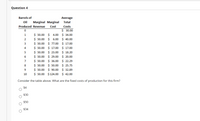 Question 4
Barrels of
Average
Oil
Marginal Marginal
Total
Produced Revenue
Cost
Costs
$ 30.00
$ 4.00 $ 34.00
1
$ 50.00
$ 50.00 $
$ 50.00 $ 77.00
$ 50.00 $ 17.00 $ 17.00
$ 50.00 $ 23.00 $ 18.20
2
6.00 $ 40.00
$ 17.00
$ 50.00 $ 29.00 $ 20.00
$ 50.00 $ 36.00 $ 22.29
$ 50.00 $ 50.00 $ 25.75
$ 50.00 $ 90.00 $ 32.89
$ 50.00
7
8.
10
$ 124.00 $ 42.00
Consider the table above. What are the fixed costs of production for this firm?
$4
$30
$50
$34
