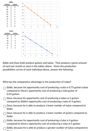 Answered: Who Has The Comparative Advantage In… 