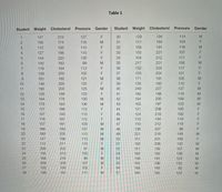 Table 1
Student Weight Cholesterol
Gender
Student
Weight Cholesterol Pressure Gender
147
213
129
156
174
112
193
127
196
155
144
220
104
140
183
217
119
194
132
139
200
103
161
192
171
146
200
135
190
200
249
126
199
185
164
178
42
194
183
165
188
121
193
124
187
113
110
136
221
21
151
22
182
151
182
MFMFEMFEM EMMM MFFFE EMFM MMMMMM
FMFF FMFF MEMF MMFF EMMM MFMF MMFM
12 3 4 56 7 8 9o1 234567으
