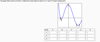 The graph below shows a function f. Select the correct signs for each of f, f' and f" at each marked point.
Point
f
f'
f"
?
?
?
A
n
A
B
?
?
?
B
?
?
?
C
D E
?
?
?
D
?
?
?
E