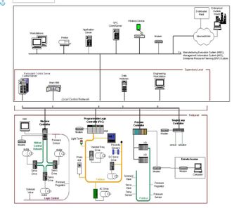 دم
Redundant Control Server
Control Server
HMI
Workstations
100001
Modem
Motion
Control
motor Network
Servo
Drive
Solenoid
Valve
Machine
Controller
Main HMI
motor
Pressure
Sensor
Servo
Drive
Servo
Drive
Printer
motor
Logic Control
Local Control Network
Pressure
Regulator
Application
Server
TRAVE
Modem
Light Tower
Photo
eye
192
Tha
Programmable Logic
Controller (PLC)
HMI
Variable Freq
Drive
Fieldbus
OPC
Client/Server
AC Drive
DC Servo
Drive
Proximity
Sensors
H
Wireless Device
Data
Historian
Solenoid
Valve
Servo
Valve
Temp
Sensor
Basa
Process
Controller
1/0
1/10
Fieldbus
Modem
Legea
Engineering
Workstation
FOOOD
Modem
COOL
Modern
Pressure
Regulator
Pressure
Sensor
Single Loop
Controller
Distributed
Plant
Supervisory Level
sensor actuator
Internet/WAN
To: Manufacturing Execution System (MES),
Management Information System (MIS),
Enterprise Resource Planning (ERP) System
na
Modem
FieldLevel
Remote Access
Enterprise/
Outside
World
Computer
UPPLET
**