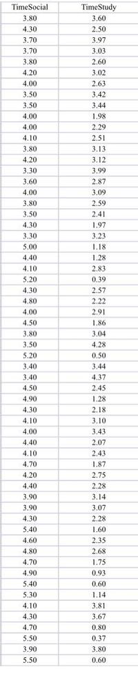 Answered: Time Spent Studying and Social Media | bartleby