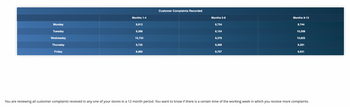 Monday
Tuesday
Wednesday
Thursday
Friday
Months 1-4
9,912
9,388
10,734
9,725
8,980
Customer Complaints Recorded
Months 5-8
8,734
8,154
9,378
9,268
8,767
Months 9-12
8,744
10,268
10,825
9,291
9,631
You are reviewing all customer complaints received in any one of your stores in a 12 month period. You want to know if there is a certain time of the working week in which you receive more complaints.