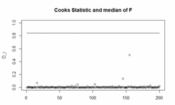 D_i
0.4
0.2
0.8
0.6
1.0
0.0
0
°
Cooks Statistic and median of F
50
100
150
200