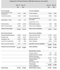 Lvmh Moet Hennessy Louis Vuitton Income Statement (quarterly)